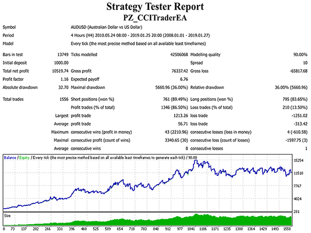 图片[1]-PZ CCI Trader EA 外汇EA-EA侦探社 - 全球领先的MQL5官网外汇EA机器人MT4自动化交易EA资源免费分享网站