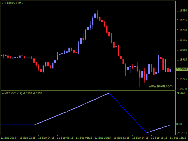 图片[2]-SC MTF Cci for MT4 with alert 外汇EA-EA侦探社 - 全球领先的MQL5官网外汇EA机器人MT4自动化交易EA资源免费分享网站
