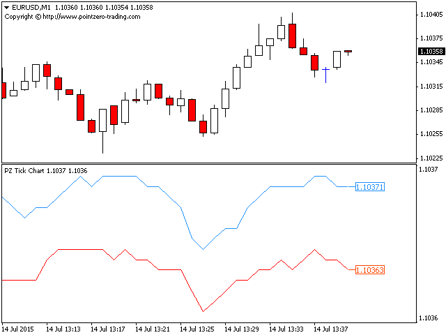 图片[1]-PZ Tick Chart 外汇EA-EA侦探社 - 全球领先的MQL5官网外汇EA机器人MT4自动化交易EA资源免费分享网站