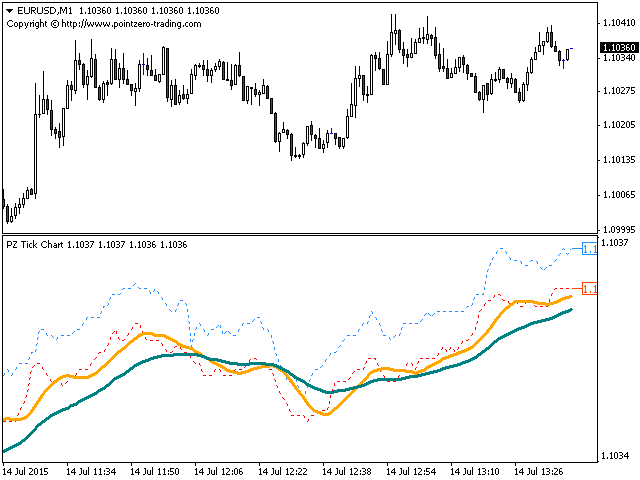 图片[2]-PZ Tick Chart 外汇EA-EA侦探社 - 全球领先的MQL5官网外汇EA机器人MT4自动化交易EA资源免费分享网站