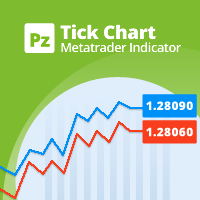 PZ Tick Chart 外汇EA-EA侦探社 - 全球领先的MQL5官网外汇EA机器人MT4自动化交易EA资源免费分享网站