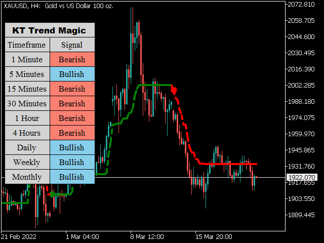 图片[1]-KT Trend Magic 外汇EA-EA侦探社 - 全球领先的MQL5官网外汇EA机器人MT4自动化交易EA资源免费分享网站