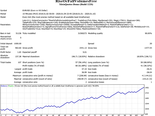 图片[1]-Rise or fall volumes free 外汇EA-EA侦探社 - 全球领先的MQL5官网外汇EA机器人MT4自动化交易EA资源免费分享网站