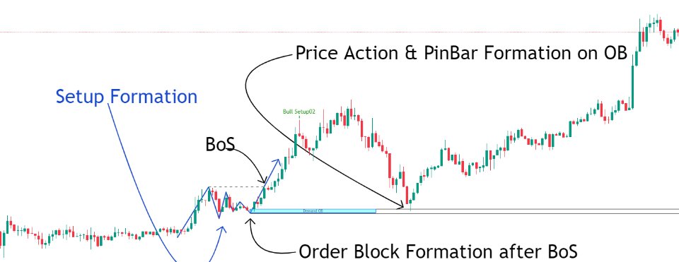 图片[1]-SMC setup 3 Minor OB and Trend Proof for MT4 外汇EA-EA侦探社 - 全球领先的MQL5官网外汇EA机器人MT4自动化交易EA资源免费分享网站
