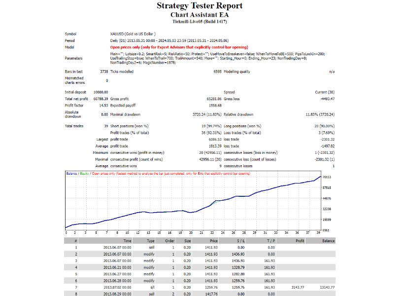 图片[1]-Chart Assistant EA 外汇EA-EA侦探社 - 全球领先的MQL5官网外汇EA机器人MT4自动化交易EA资源免费分享网站