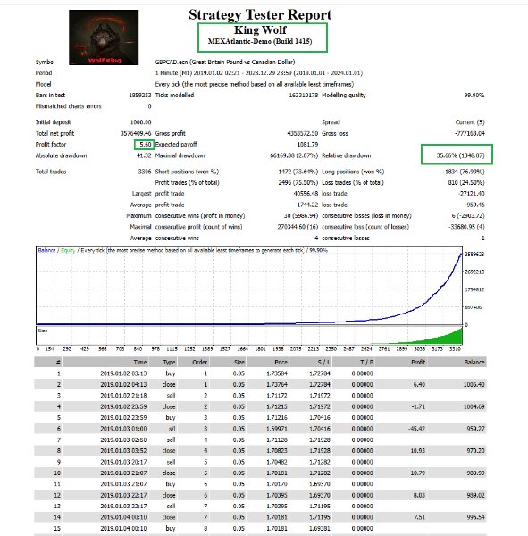 图片[1]-Wolf King 外汇EA-EA侦探社 - 全球领先的MQL5官网外汇EA机器人MT4自动化交易EA资源免费分享网站