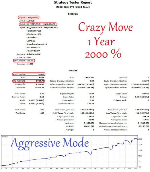 图片[1]-EA Crazy Move 外汇EA-EA侦探社 - 全球领先的MQL5官网外汇EA机器人MT4自动化交易EA资源免费分享网站