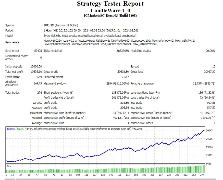 图片[1]-CandleWave 外汇EA-EA侦探社 - 全球领先的MQL5官网外汇EA机器人MT4自动化交易EA资源免费分享网站