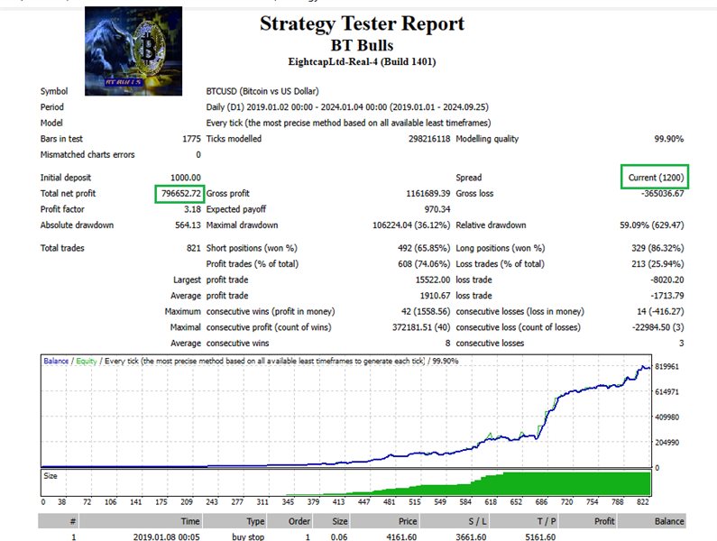图片[3]-Mql5官网 BT Bulls 外汇EA-EA侦探社 - 全球领先的MQL5官网外汇EA机器人MT4自动化交易EA资源免费分享网站