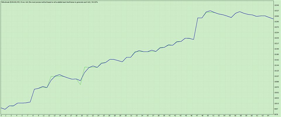 图片[2]-Mql5官网 Breakout Follower With Super Security 外汇EA-EA侦探社 - 全球领先的MQL5官网外汇EA机器人MT4自动化交易EA资源免费分享网站