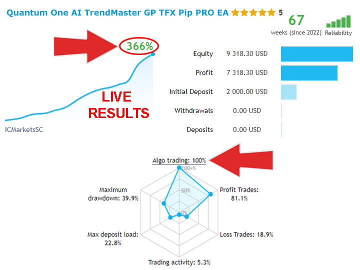 图片[1]-Mql5官网 Quantum One AI TrendMaster GP TFX Pip PRO EA 外汇EA-EA侦探社 - 全球领先的MQL5官网外汇EA机器人MT4自动化交易EA资源免费分享网站