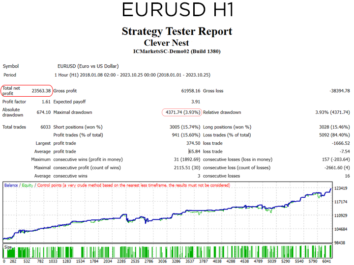 图片[1]-Mql5官网 Clever Nest 外汇EA-EA侦探社 - 全球领先的MQL5官网外汇EA机器人MT4自动化交易EA资源免费分享网站