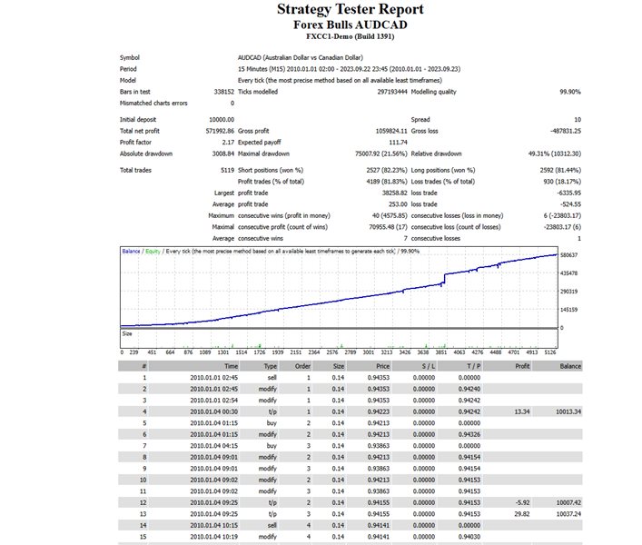 图片[3]-Mql5官网 Forex Bulls AUDCAD 外汇EA-EA侦探社 - 全球领先的MQL5官网外汇EA机器人MT4自动化交易EA资源免费分享网站