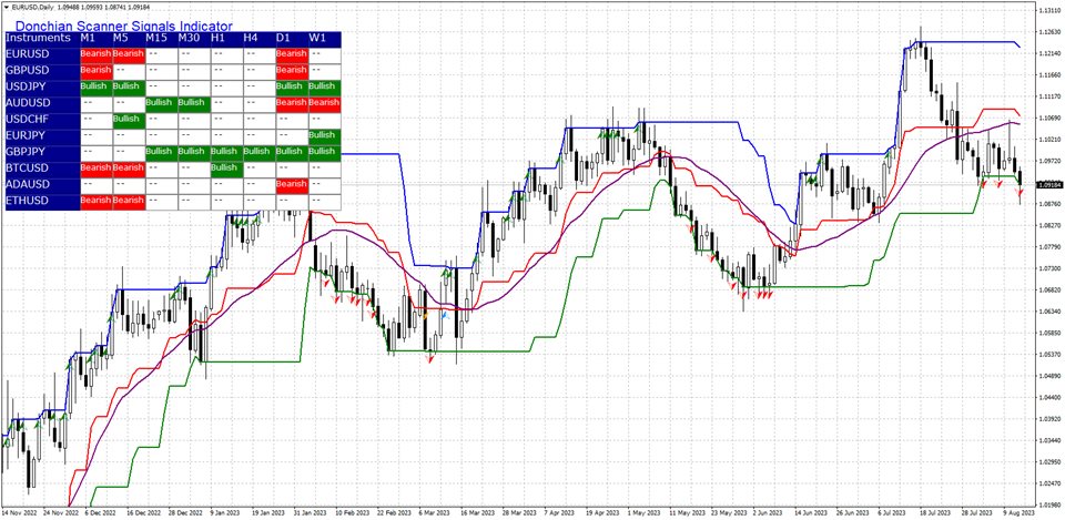 图片[1]-Mql5官网 Donchian Scanner Signals Indicator 外汇EA-EA侦探社 - 全球领先的MQL5官网外汇EA机器人MT4自动化交易EA资源免费分享网站