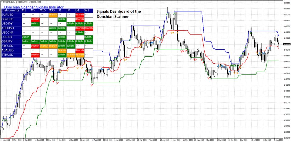 图片[2]-Mql5官网 Donchian Scanner Signals Indicator 外汇EA-EA侦探社 - 全球领先的MQL5官网外汇EA机器人MT4自动化交易EA资源免费分享网站