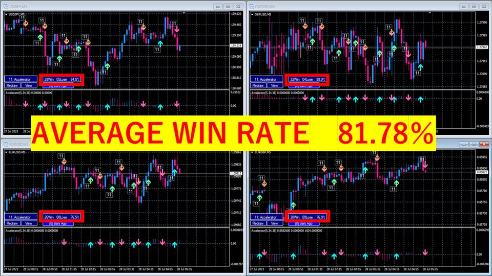 图片[1]-Mql5官网 Win rate signal Accelerator Oscillator 外汇EA-EA侦探社 - 全球领先的MQL5官网外汇EA机器人MT4自动化交易EA资源免费分享网站