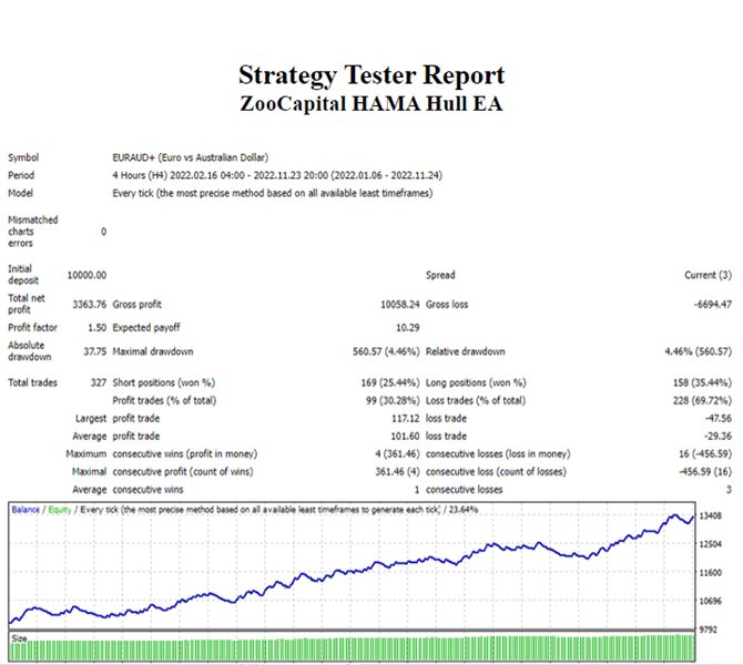 图片[3]-Mql5官网 Hama and Hull EA for Mt4 by ZooCapital 外汇EA-EA侦探社 - 全球领先的MQL5官网外汇EA机器人MT4自动化交易EA资源免费分享网站