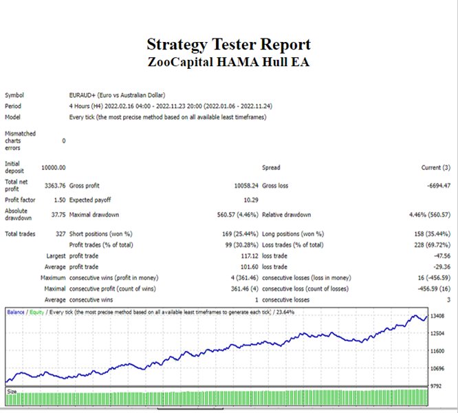 图片[5]-Mql5官网 Hama and Hull EA for Mt4 by ZooCapital 外汇EA-EA侦探社 - 全球领先的MQL5官网外汇EA机器人MT4自动化交易EA资源免费分享网站
