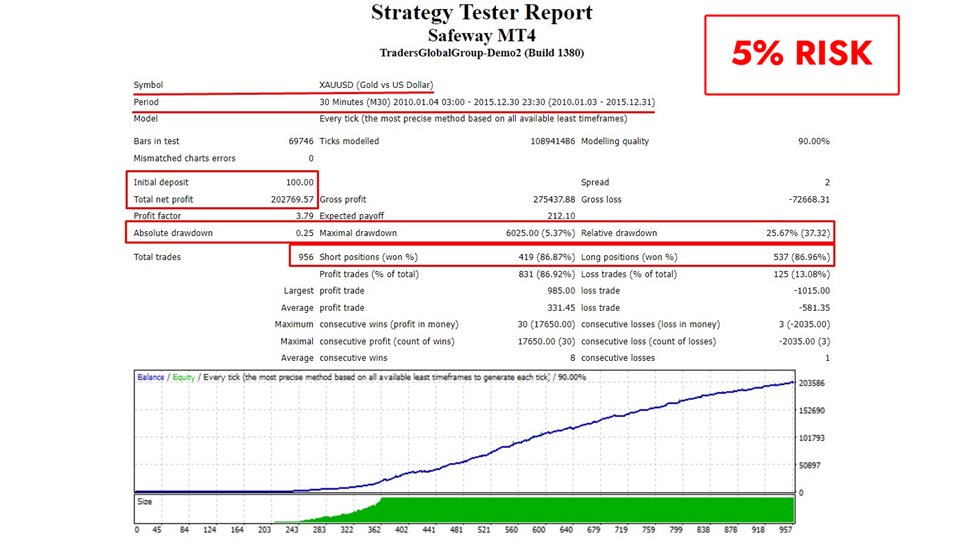 图片[1]-Mql5官网 Safeway MT4 外汇EA-EA侦探社 - 全球领先的MQL5官网外汇EA机器人MT4自动化交易EA资源免费分享网站