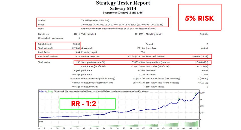图片[4]-Mql5官网 Safeway MT4 外汇EA-EA侦探社 - 全球领先的MQL5官网外汇EA机器人MT4自动化交易EA资源免费分享网站