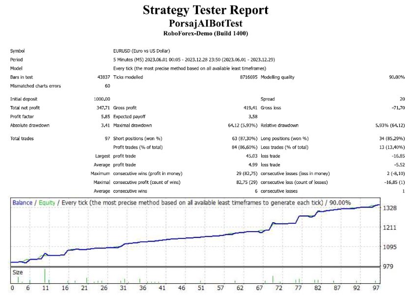 图片[2]-Mql5官网 Porsaj AI Bot 外汇EA-EA侦探社 - 全球领先的MQL5官网外汇EA机器人MT4自动化交易EA资源免费分享网站