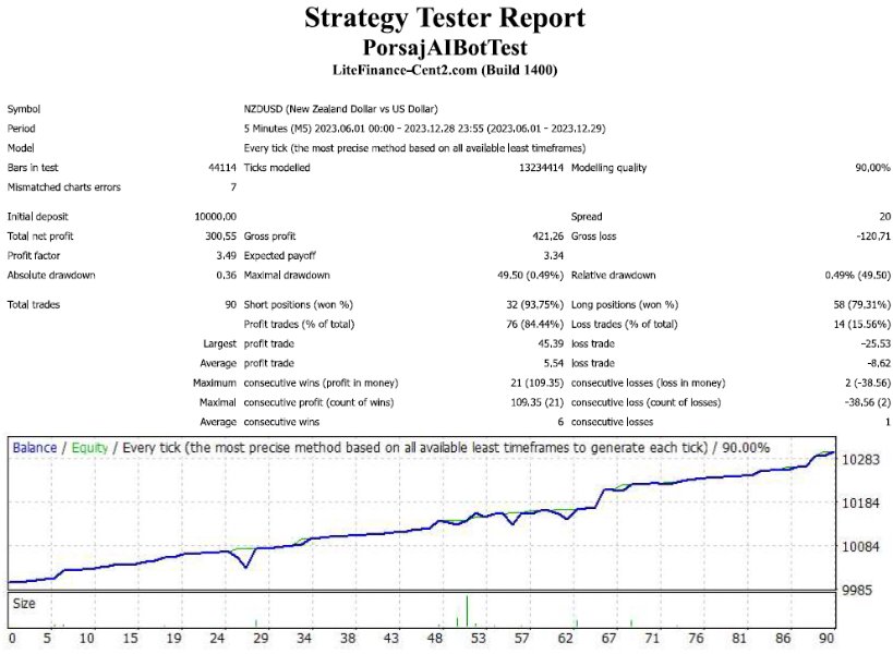 图片[4]-Mql5官网 Porsaj AI Bot 外汇EA-EA侦探社 - 全球领先的MQL5官网外汇EA机器人MT4自动化交易EA资源免费分享网站