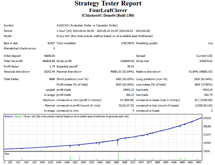 图片[3]-Mql5官网 FourLeafClover from FourLeafClover FX 外汇EA-EA侦探社 - 全球领先的MQL5官网外汇EA机器人MT4自动化交易EA资源免费分享网站