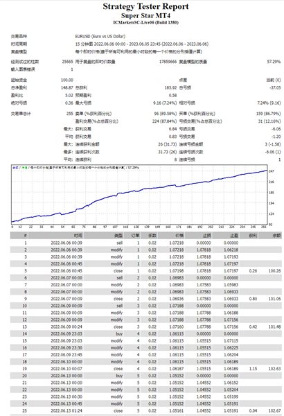 图片[6]-Mql5官网 Super Star MT4 外汇EA-EA侦探社 - 全球领先的MQL5官网外汇EA机器人MT4自动化交易EA资源免费分享网站