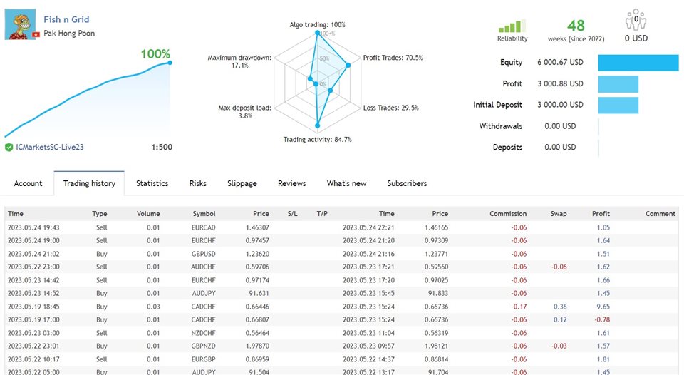 图片[1]-Mql5官网 Fish n Grid 外汇EA-EA侦探社 - 全球领先的MQL5官网外汇EA机器人MT4自动化交易EA资源免费分享网站