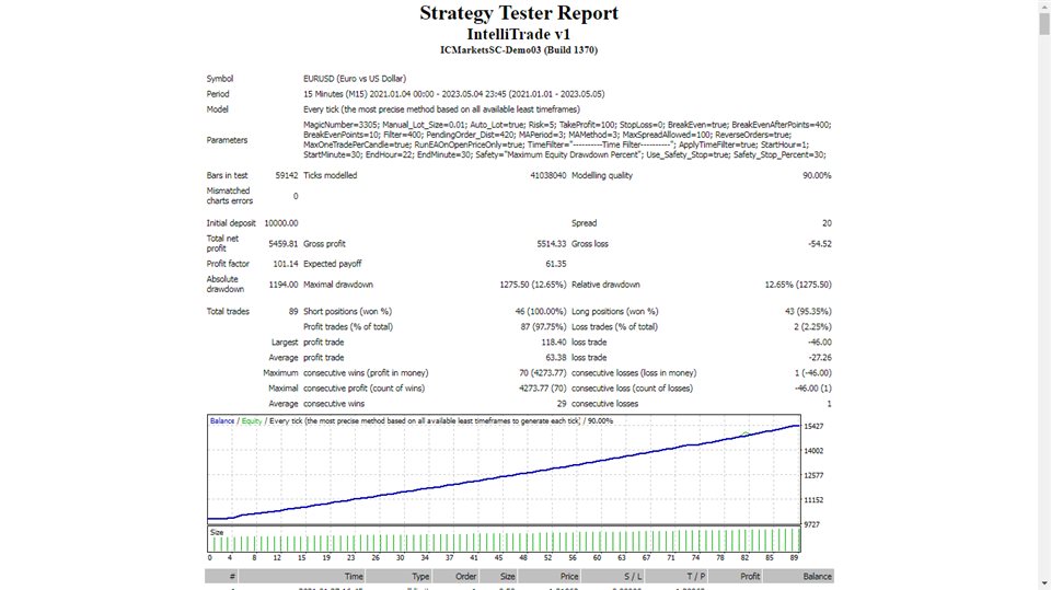 图片[3]-Mql5官网 IntelliTrade 外汇EA-EA侦探社 - 全球领先的MQL5官网外汇EA机器人MT4自动化交易EA资源免费分享网站
