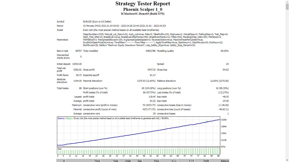 图片[3]-Mql5官网 Phoenix Scalper 外汇EA-EA侦探社 - 全球领先的MQL5官网外汇EA机器人MT4自动化交易EA资源免费分享网站