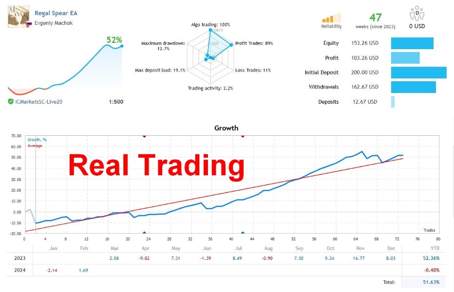 图片[1]-Mql5官网 Regal Spear MT4 外汇EA-EA侦探社 - 全球领先的MQL5官网外汇EA机器人MT4自动化交易EA资源免费分享网站