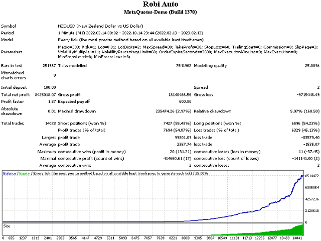 图片[3]-Mql5官网 Robi Auto 外汇EA-EA侦探社 - 全球领先的MQL5官网外汇EA机器人MT4自动化交易EA资源免费分享网站