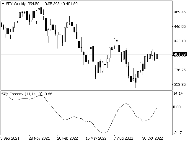 图片[1]-Mql5官网 Coppock Curve Indicator 外汇EA-EA侦探社 - 全球领先的MQL5官网外汇EA机器人MT4自动化交易EA资源免费分享网站