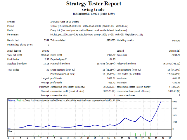 图片[1]-Mql5官网 Swing trade by porl porl 外汇EA-EA侦探社 - 全球领先的MQL5官网外汇EA机器人MT4自动化交易EA资源免费分享网站