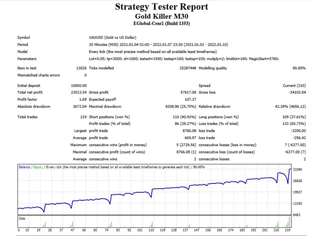 图片[3]-Mql5官网 Gold Sniping Killer 外汇EA-EA侦探社 - 全球领先的MQL5官网外汇EA机器人MT4自动化交易EA资源免费分享网站