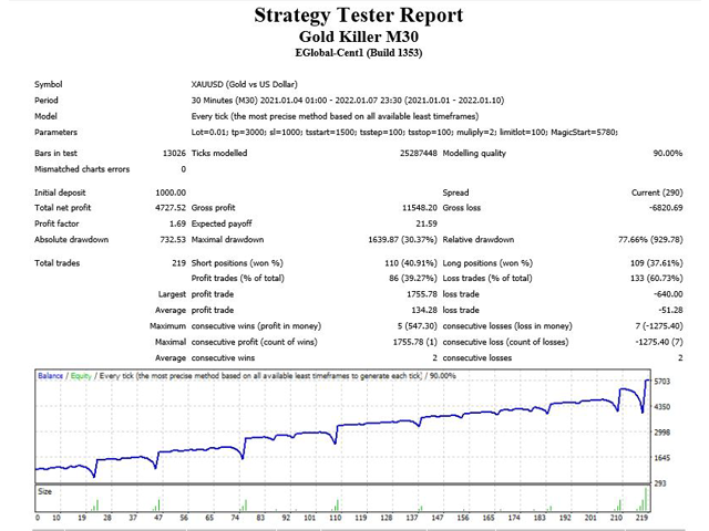 图片[5]-Mql5官网 Gold Sniping Killer 外汇EA-EA侦探社 - 全球领先的MQL5官网外汇EA机器人MT4自动化交易EA资源免费分享网站