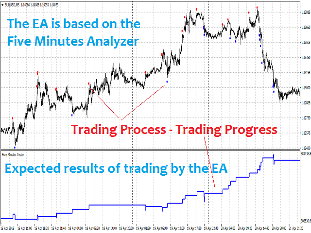 图片[2]-Mql5官网 Five Minutes Strategy 外汇EA-EA侦探社 - 全球领先的MQL5官网外汇EA机器人MT4自动化交易EA资源免费分享网站
