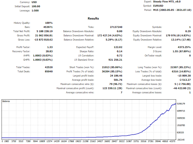 图片[2]-Mql5官网 Steady Flow 外汇EA-EA侦探社 - 全球领先的MQL5官网外汇EA机器人MT4自动化交易EA资源免费分享网站