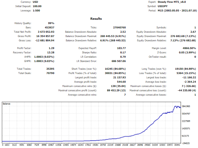 图片[5]-Mql5官网 Steady Flow 外汇EA-EA侦探社 - 全球领先的MQL5官网外汇EA机器人MT4自动化交易EA资源免费分享网站