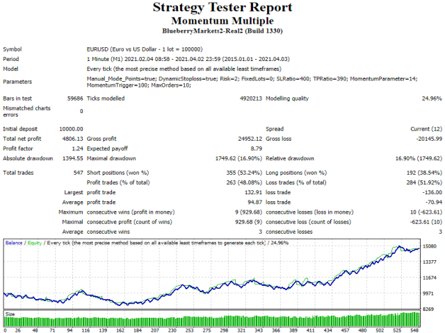 图片[1]-Mql5官网 Momentum Multiple 外汇EA-EA侦探社 - 全球领先的MQL5官网外汇EA机器人MT4自动化交易EA资源免费分享网站
