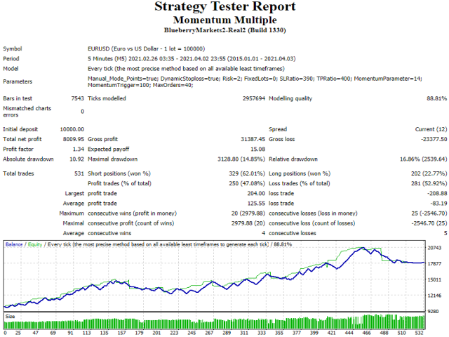 图片[2]-Mql5官网 Momentum Multiple 外汇EA-EA侦探社 - 全球领先的MQL5官网外汇EA机器人MT4自动化交易EA资源免费分享网站