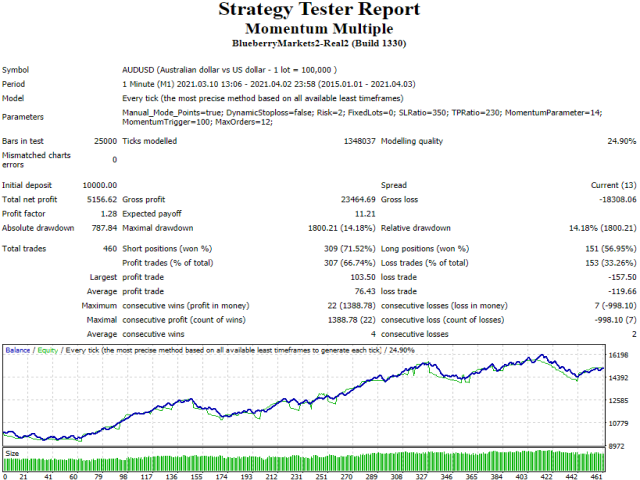 图片[4]-Mql5官网 Momentum Multiple 外汇EA-EA侦探社 - 全球领先的MQL5官网外汇EA机器人MT4自动化交易EA资源免费分享网站