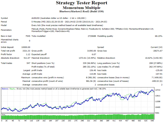 图片[5]-Mql5官网 Momentum Multiple 外汇EA-EA侦探社 - 全球领先的MQL5官网外汇EA机器人MT4自动化交易EA资源免费分享网站