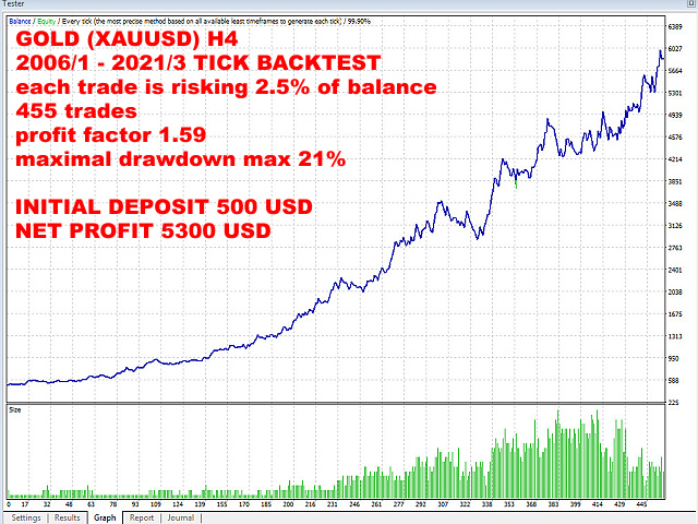 图片[5]-Mql5官网 EMA Golden Rush H4 外汇EA-EA侦探社 - 全球领先的MQL5官网外汇EA机器人MT4自动化交易EA资源免费分享网站