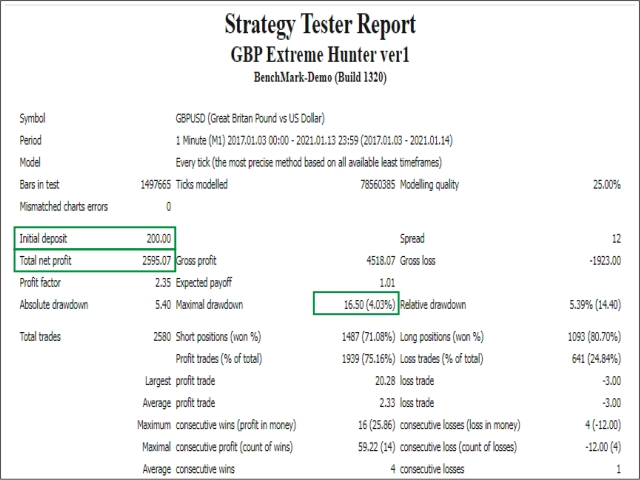 图片[3]-Mql5官网 GBP extreme hunter 外汇EA-EA侦探社 - 全球领先的MQL5官网外汇EA机器人MT4自动化交易EA资源免费分享网站