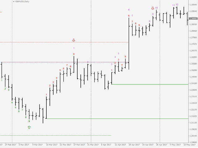 图片[1]-Mql5官网 TD Sequential Metatrader 4 外汇EA-EA侦探社 - 全球领先的MQL5官网外汇EA机器人MT4自动化交易EA资源免费分享网站