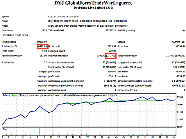 图片[2]-Mql5官网 DYJ GlobalForexTradeWarLaguerre 外汇EA-EA侦探社 - 全球领先的MQL5官网外汇EA机器人MT4自动化交易EA资源免费分享网站