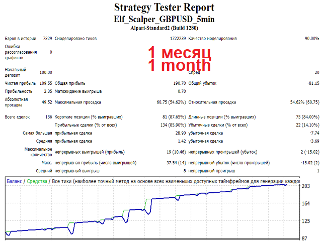 图片[1]-Mql5官网 Elf Scalper GBPUSD 5min 外汇EA-EA侦探社 - 全球领先的MQL5官网外汇EA机器人MT4自动化交易EA资源免费分享网站