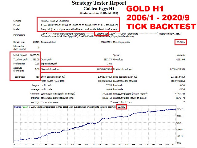 图片[1]-Mql5官网 Golden Eggs H1 外汇EA-EA侦探社 - 全球领先的MQL5官网外汇EA机器人MT4自动化交易EA资源免费分享网站